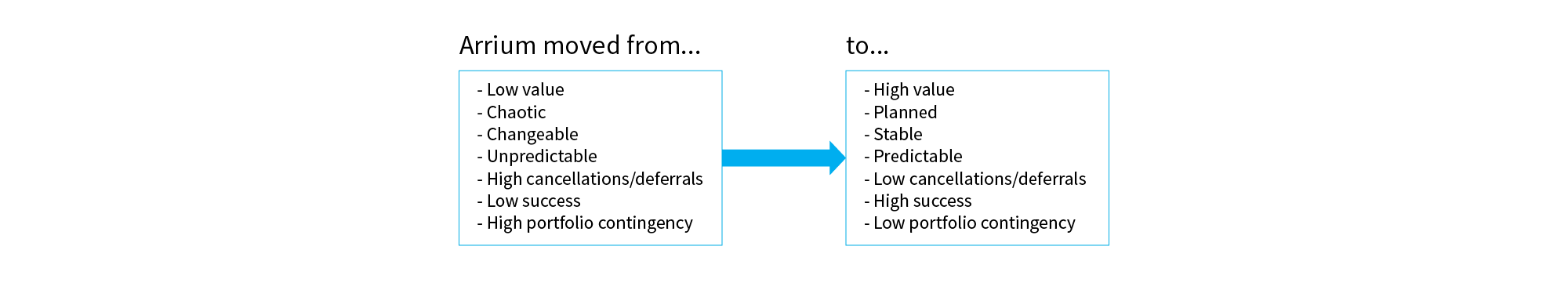Arrium moved from low value to high value infographic