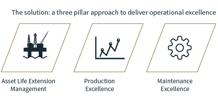 Managing Assets, three pillars