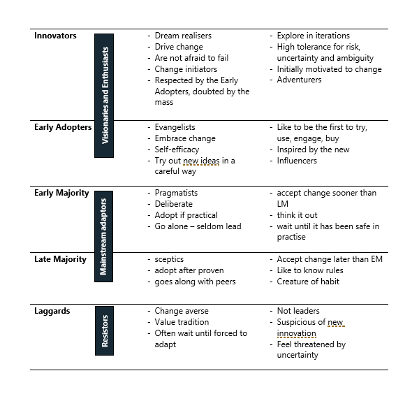 innovators vs. laggards chart