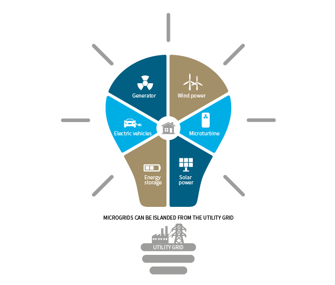 community microgrids infographic