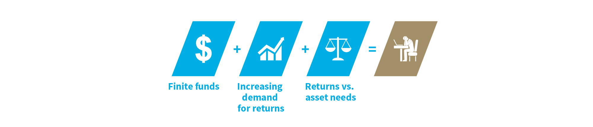 Finite funds plus demands for returns plus assets needs equals frustration