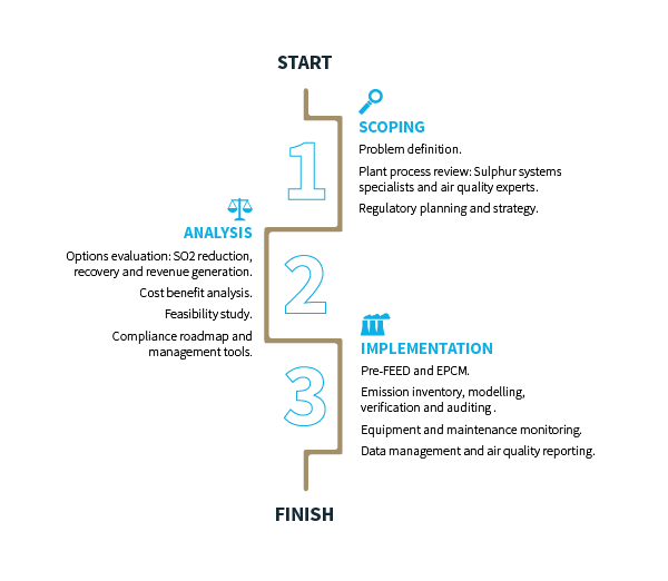 Sustaining Regulatory Compliance