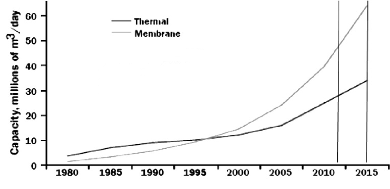 Total Worldwide Desalination Capacity
