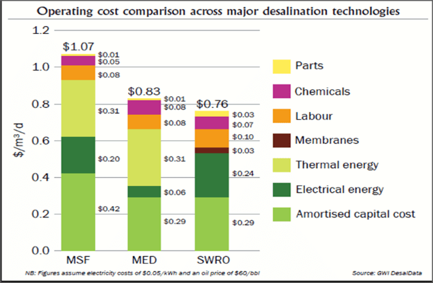 Unit Production Cost of Water for Desalination Technologies