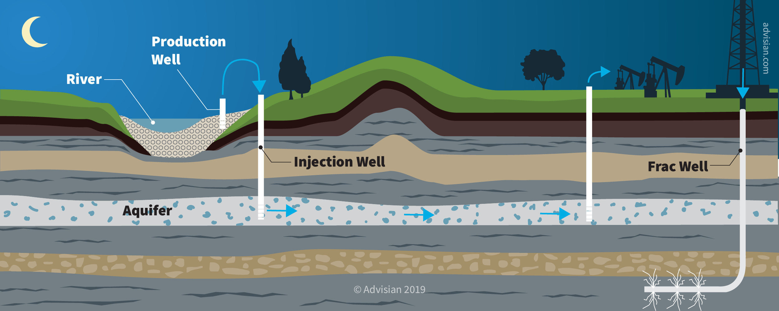 Water Supply Optimization - Playing With a Full Deck