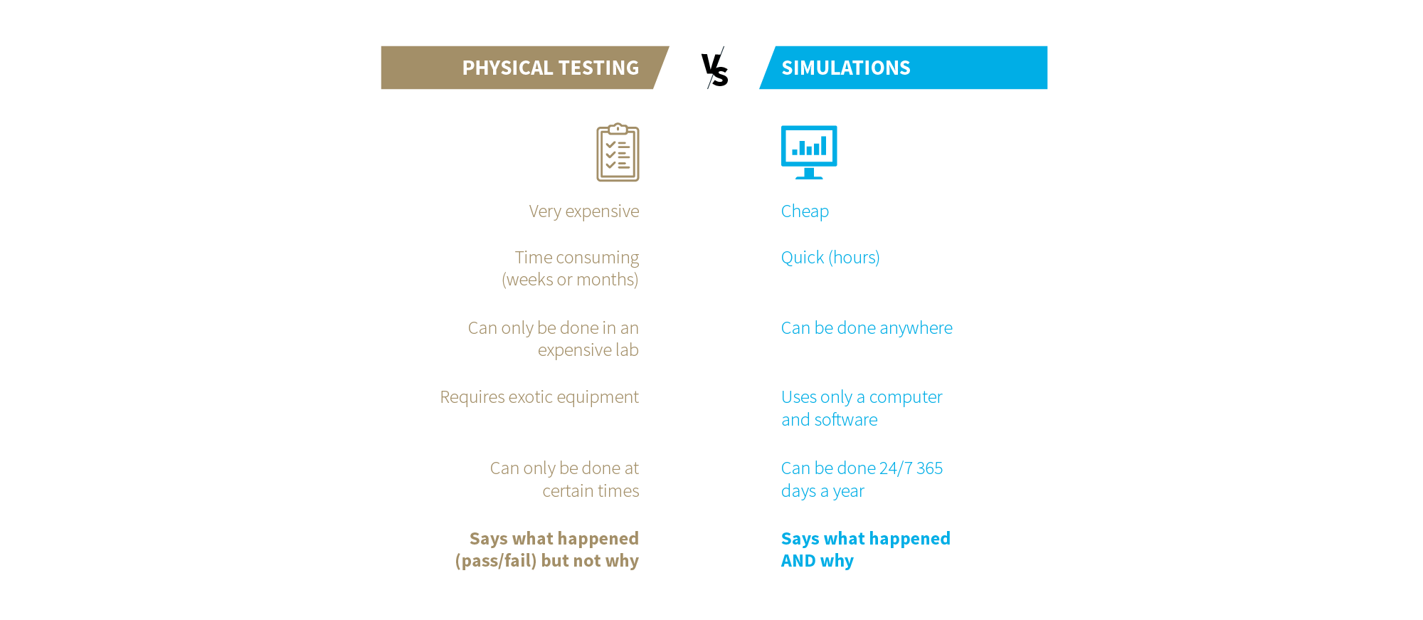 Physical testing vs simulations