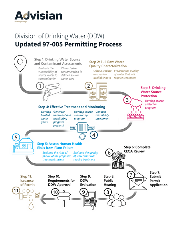 Updated 97-005 Permitting Process