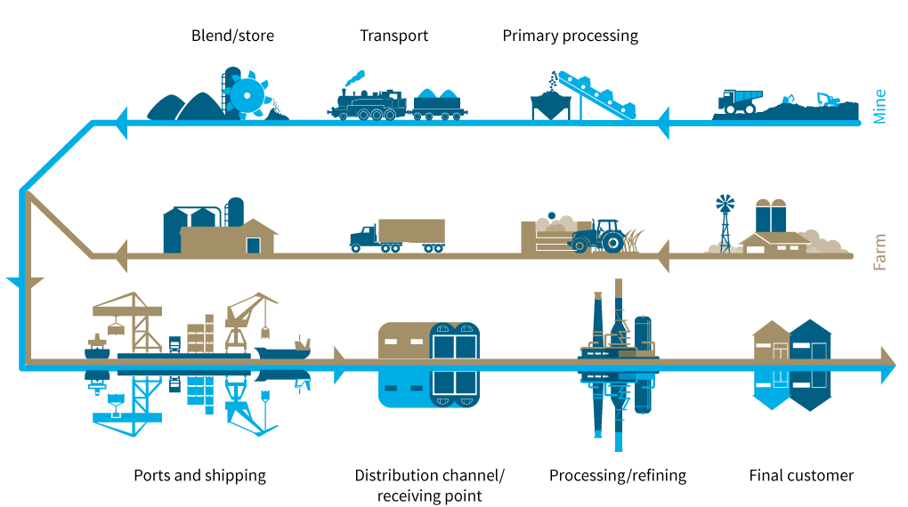 mining and agriculture value chain